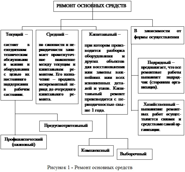 Курсовая работа: Бухгалтерский учет движения, аренды и восстановления ОС